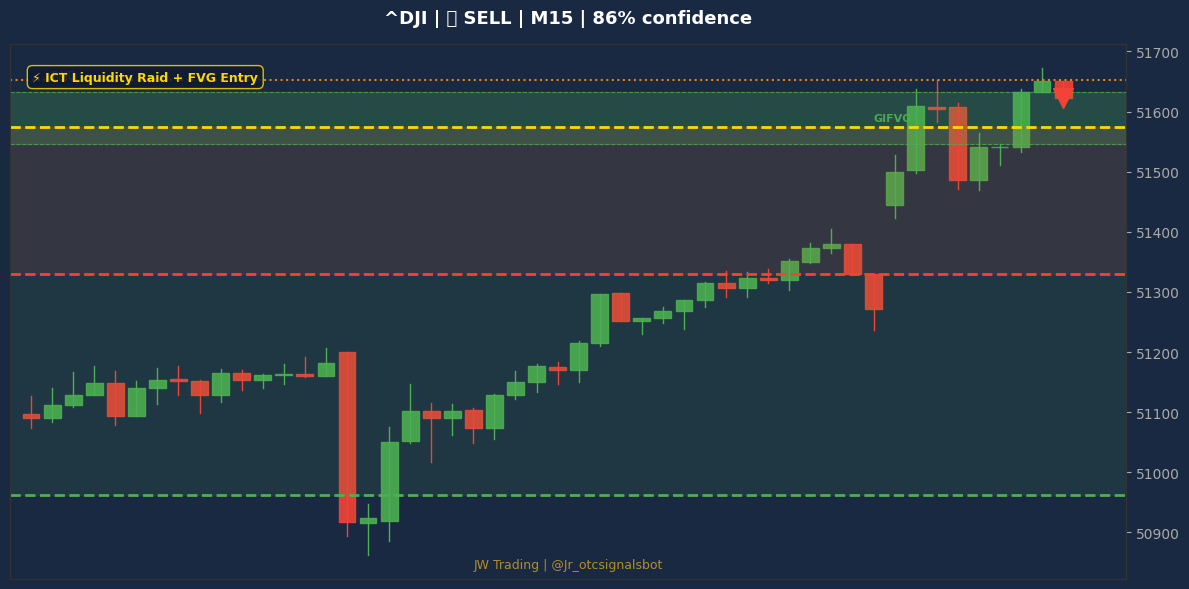 Signal Chart
